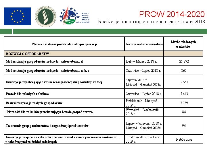PROW 2014 -2020 Realizacja harmonogramu naboru wniosków w 2018 Nazwa działania/poddziałania/typu operacji Termin naboru
