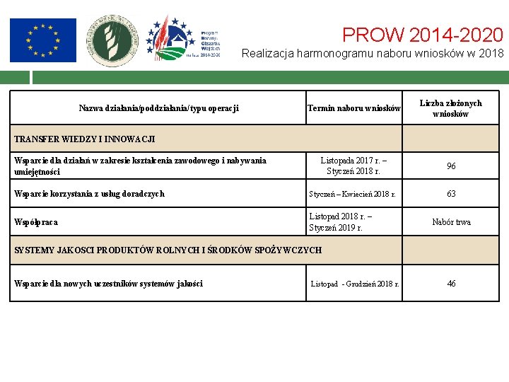PROW 2014 -2020 Realizacja harmonogramu naboru wniosków w 2018 Termin naboru wniosków Liczba złożonych