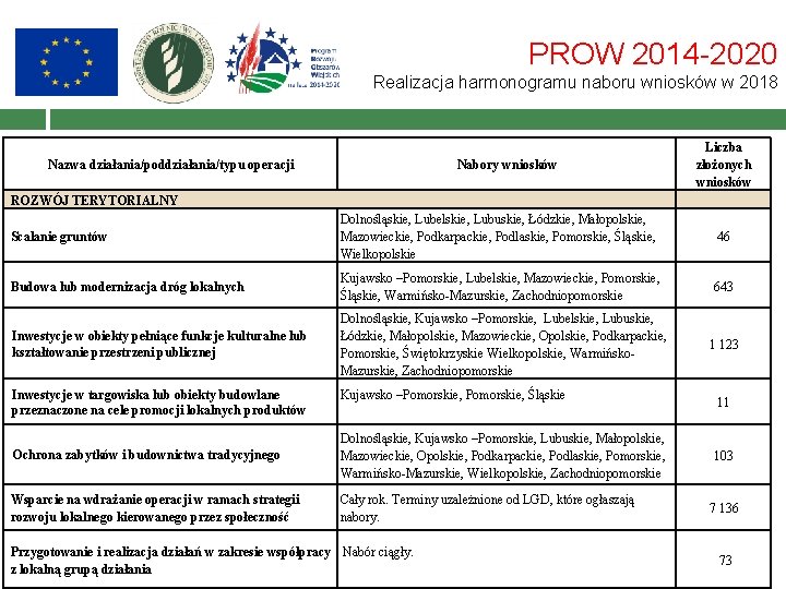 PROW 2014 -2020 Realizacja harmonogramu naboru wniosków w 2018 Nazwa działania/poddziałania/typu operacji Nabory wniosków
