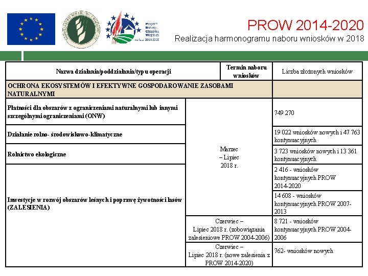 PROW 2014 -2020 Realizacja harmonogramu naboru wniosków w 2018 Nazwa działania/poddziałania/typu operacji Termin naboru