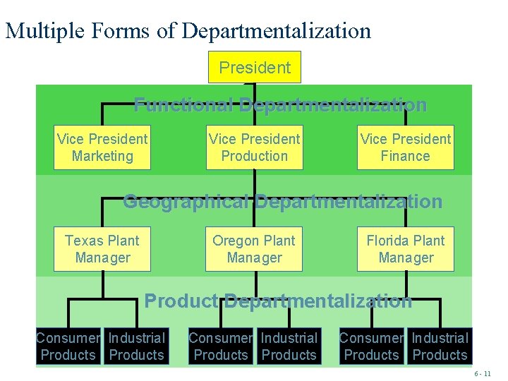 Multiple Forms of Departmentalization President Functional Departmentalization Vice President Marketing Vice President Production Vice