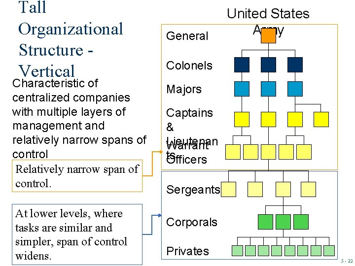 Tall Organizational Structure Vertical Characteristic of centralized companies with multiple layers of management and