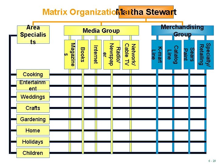 Matrix Organization at Martha Stewart Merchandising Group Media Group Specialty/ Retailing Sears Paint Catalog