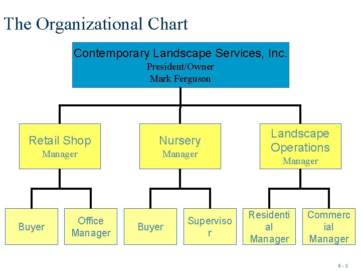 The Organizational Chart Contemporary Landscape Services, Inc. President/Owner Mark Ferguson Retail Shop Nursery Manager