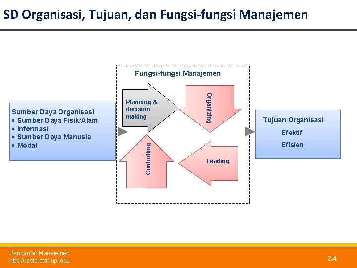 SD Organisasi, Tujuan, dan Fungsi-fungsi Manajemen Pengantar Manajemen http: //rasto. staf. upi. edu Organizing