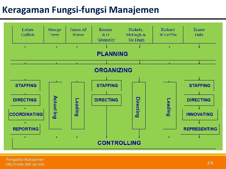 Keragaman Fungsi-fungsi Manajemen Pengantar Manajemen http: //rasto. staf. upi. edu 2 -5 