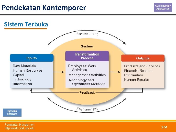 Pendekatan Kontemporer Sistem Terbuka Pengantar Manajemen http: //rasto. staf. upi. edu 2 -51 