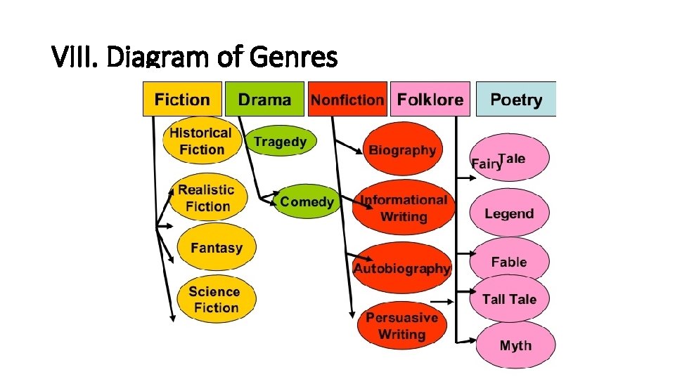 VIII. Diagram of Genres 