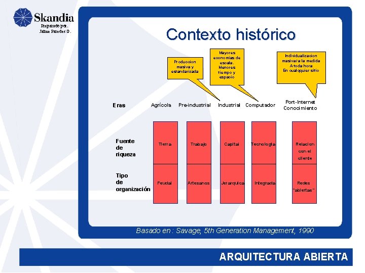 Preparado por: Jaime Paredes G. Contexto histórico Produccion masiva y estandarizada Agrícola Eras Fuente