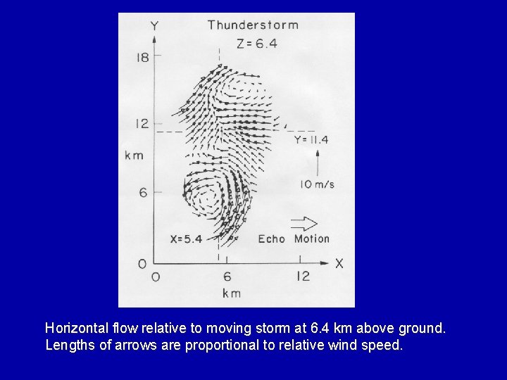 Horizontal flow relative to moving storm at 6. 4 km above ground. Lengths of
