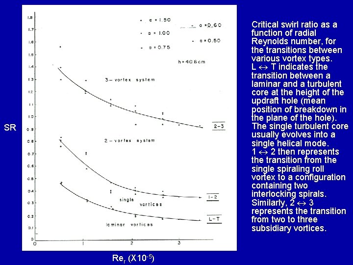 Critical swirl ratio as a function of radial Reynolds number, for the transitions between