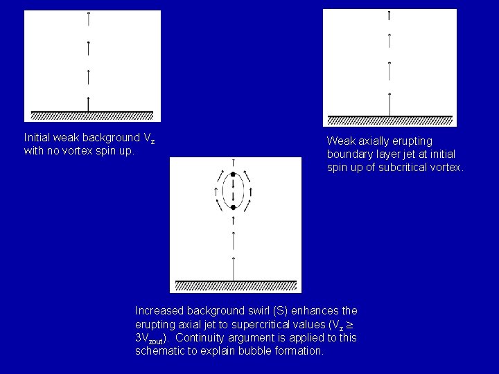 Initial weak background Vz with no vortex spin up. Weak axially erupting boundary layer