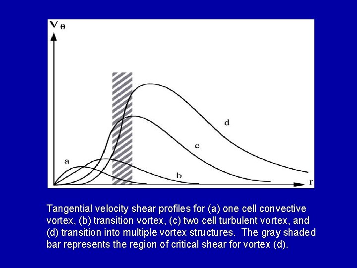 Tangential velocity shear profiles for (a) one cell convective vortex, (b) transition vortex, (c)