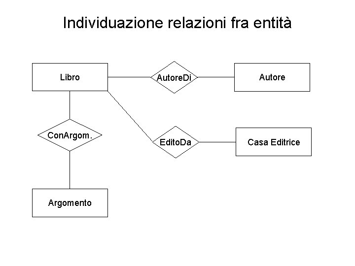 Individuazione relazioni fra entità Libro Con. Argomento Autore. Di Autore Edito. Da Casa Editrice