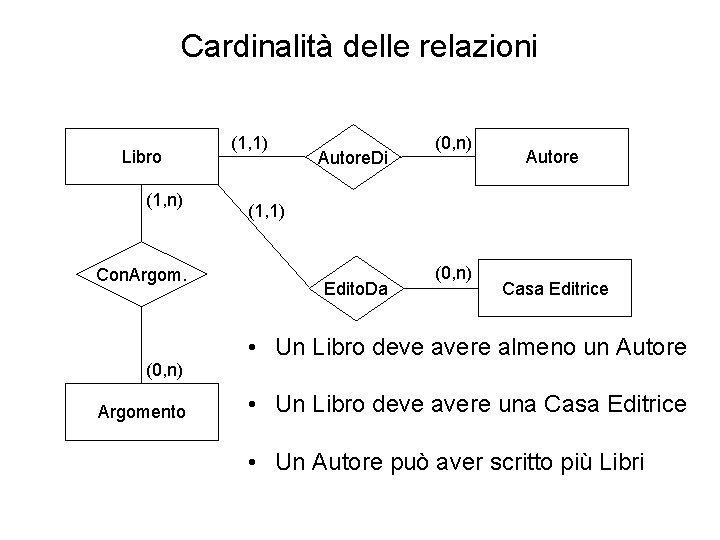 Cardinalità delle relazioni Libro (1, n) Con. Argom. (0, n) Argomento (1, 1) Autore.