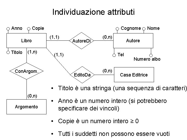 Individuazione attributi Anno Copie Libro Titolo (1, n) Con. Argom. Cognome (1, 1) Autore.