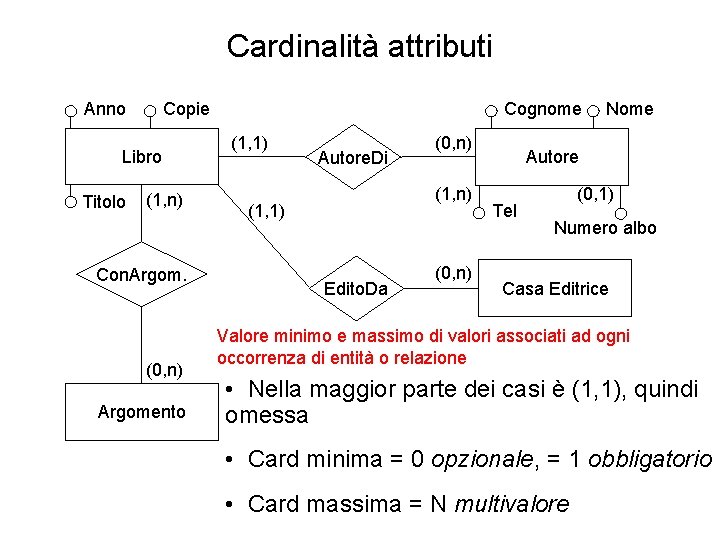 Cardinalità attributi Anno Copie Libro Titolo (1, n) Con. Argom. (0, n) Argomento Cognome