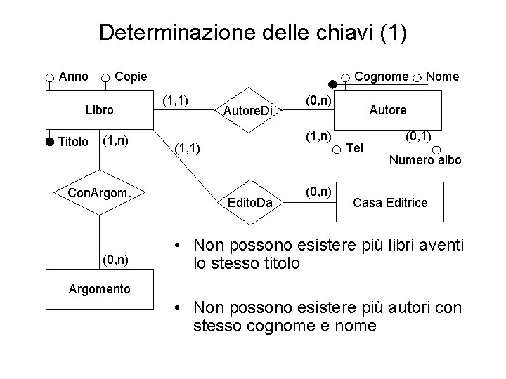 Determinazione delle chiavi (1) Anno Copie Libro Titolo (1, n) Con. Argom. (0, n)