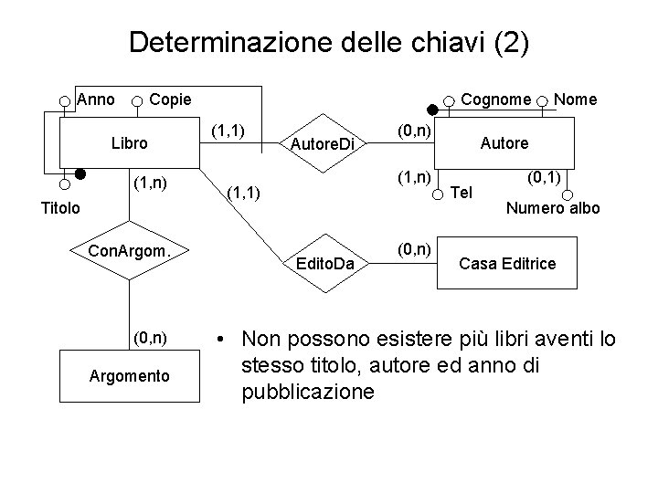 Determinazione delle chiavi (2) Anno Copie Libro (1, n) Titolo Con. Argom. (0, n)