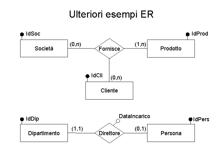 Ulteriori esempi ER Id. Società Id. Prod (0, n) Fornisce Id. Cli (1, n)