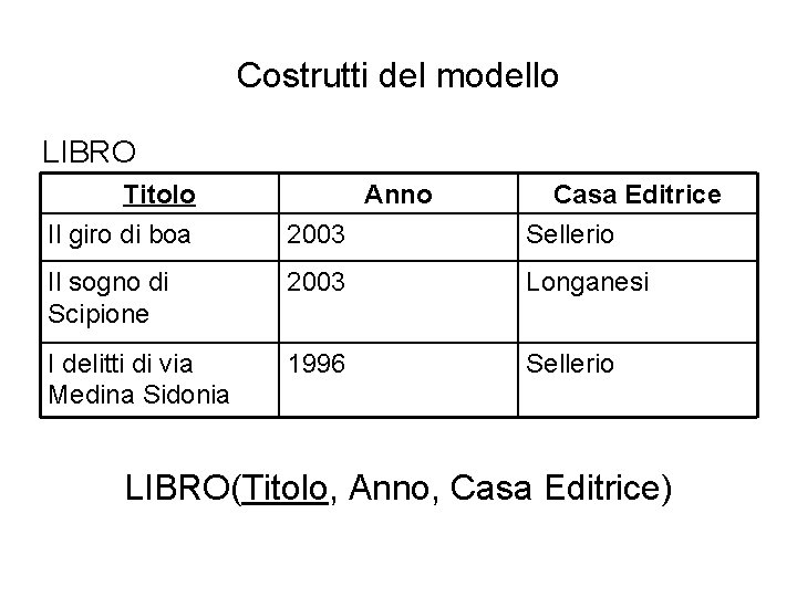 Costrutti del modello LIBRO Titolo Anno Casa Editrice Il giro di boa 2003 Sellerio