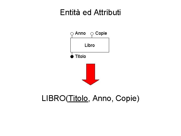 Entità ed Attributi Anno Copie Libro Titolo LIBRO(Titolo, Anno, Copie) 