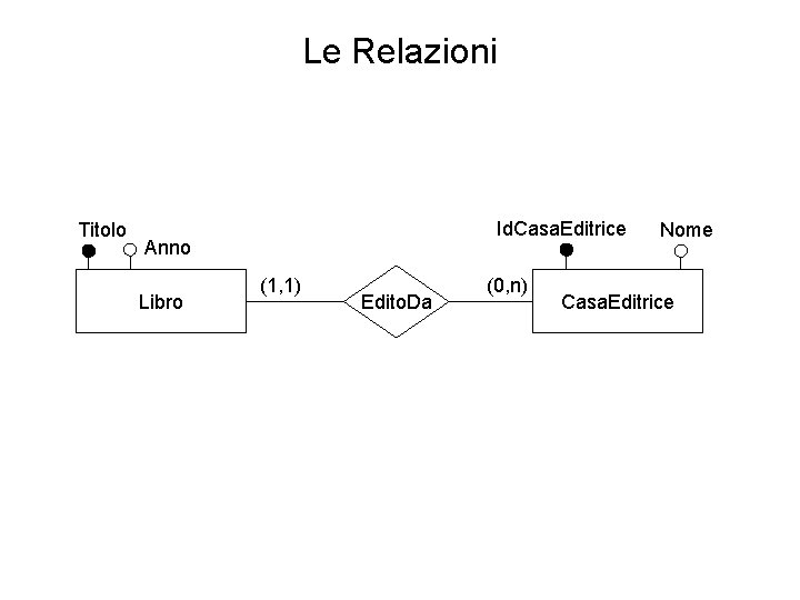 Le Relazioni Titolo Id. Casa. Editrice Anno Libro (1, 1) Edito. Da (0, n)