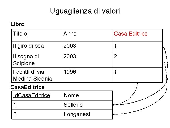 Uguaglianza di valori Libro Titolo Anno Casa Editrice Il giro di boa 2003 1