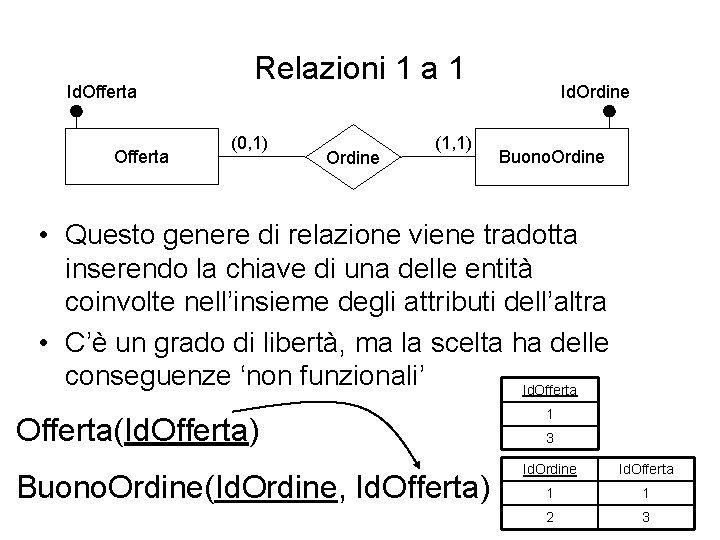 Id. Offerta Relazioni 1 a 1 (0, 1) Ordine (1, 1) Id. Ordine Buono.