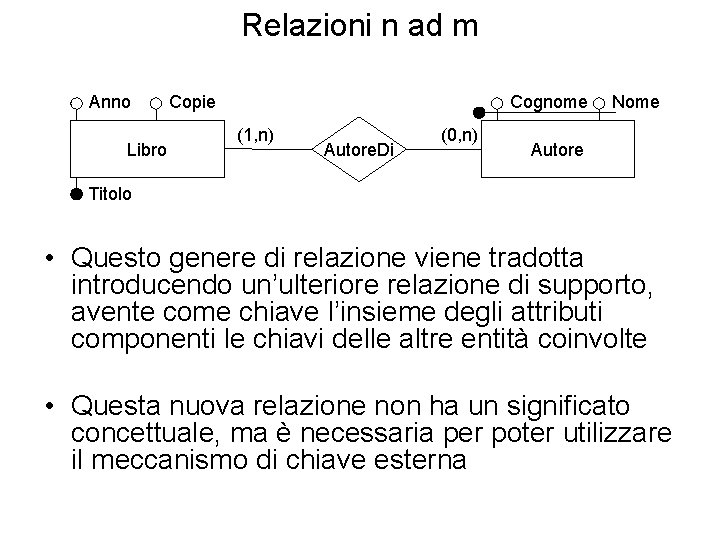 Relazioni n ad m Anno Libro Copie Cognome (1, n) Autore. Di (0, n)
