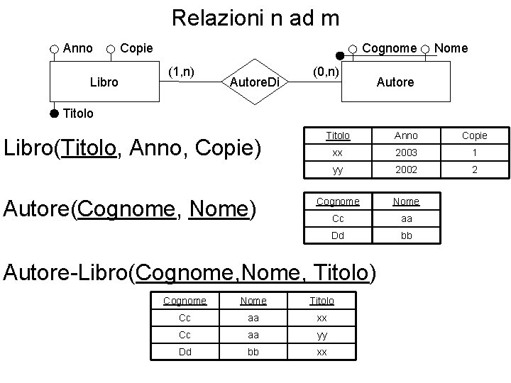 Relazioni n ad m Anno Libro Copie Cognome (1, n) Autore. Di (0, n)