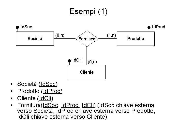Esempi (1) Id. Società Id. Prod (0, n) Fornisce Id. Cli (1, n) Prodotto