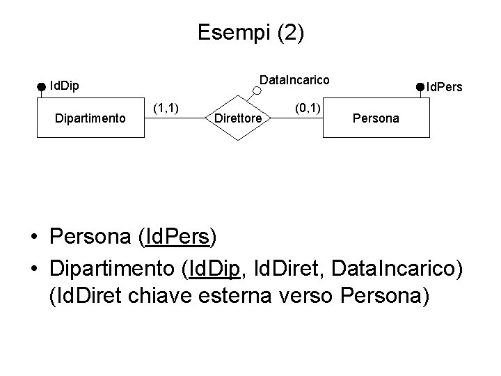 Esempi (2) Data. Incarico Id. Dipartimento (1, 1) Direttore (0, 1) Id. Persona •