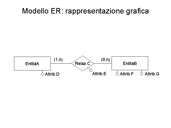 Modello ER: rappresentazione grafica EntitàA (1, n) Attrib. D Relaz. C (0, n) Attrib.