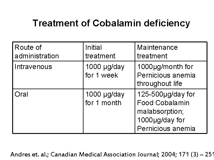 Treatment of Cobalamin deficiency Route of administration Initial treatment Maintenance treatment Intravenous 1000 µg/day