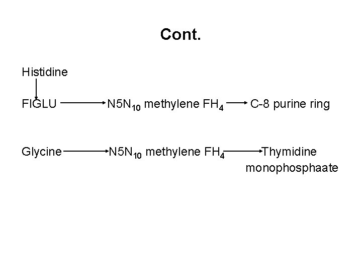 Cont. Histidine FIGLU N 5 N 10 methylene FH 4 C-8 purine ring Glycine