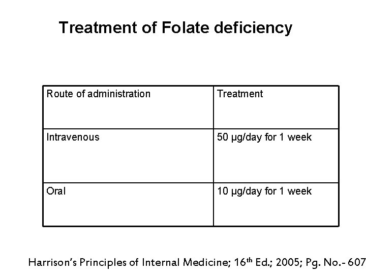 Treatment of Folate deficiency Route of administration Treatment Intravenous 50 µg/day for 1 week