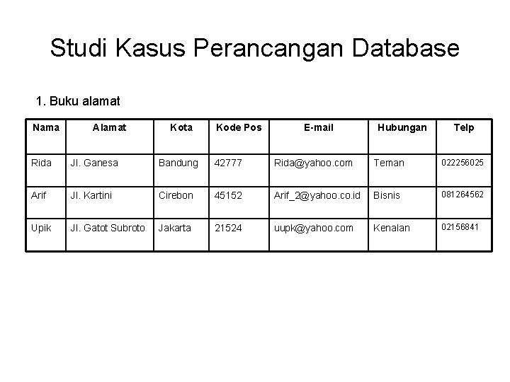Studi Kasus Perancangan Database 1. Buku alamat Nama Alamat Kota Kode Pos E-mail Hubungan Studi Kasus Perancangan Database 1. Buku alamat Nama Alamat Kota Kode Pos E-mail Hubungan