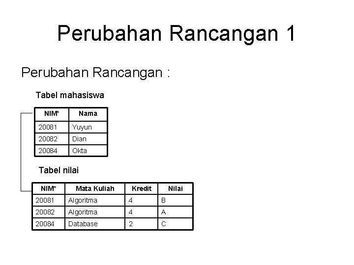 Perubahan Rancangan 1 Perubahan Rancangan : Tabel mahasiswa NIM* Nama 20081 Yuyun 20082 Dian Perubahan Rancangan 1 Perubahan Rancangan : Tabel mahasiswa NIM* Nama 20081 Yuyun 20082 Dian