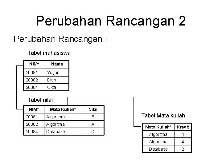 Perubahan Rancangan 2 Perubahan Rancangan : Tabel mahasiswa NIM* Nama 20081 Yuyun 20082 Dian Perubahan Rancangan 2 Perubahan Rancangan : Tabel mahasiswa NIM* Nama 20081 Yuyun 20082 Dian