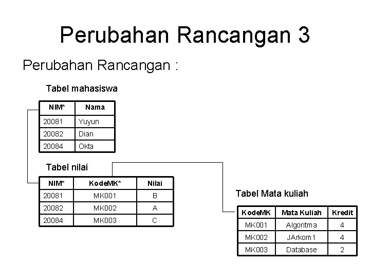 Perubahan Rancangan 3 Perubahan Rancangan : Tabel mahasiswa NIM* Nama 20081 Yuyun 20082 Dian Perubahan Rancangan 3 Perubahan Rancangan : Tabel mahasiswa NIM* Nama 20081 Yuyun 20082 Dian
