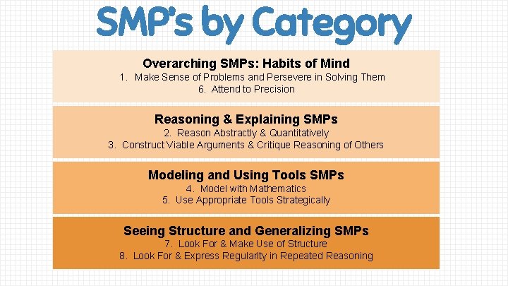 SMP’s by Category Overarching SMPs: Habits of Mind 1. Make Sense of Problems and