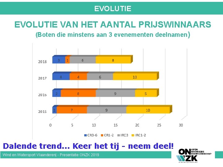EVOLUTIE VAN HET AANTAL PRIJSWINNAARS (Boten die minstens aan 3 evenementen deelnamen) Prijsuitreiking Dalende
