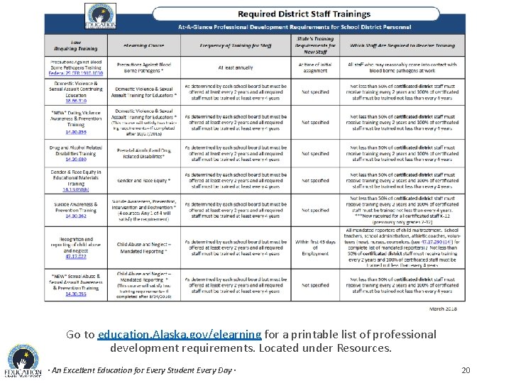 Go to education. Alaska. gov/elearning for a printable list of professional development requirements. Located