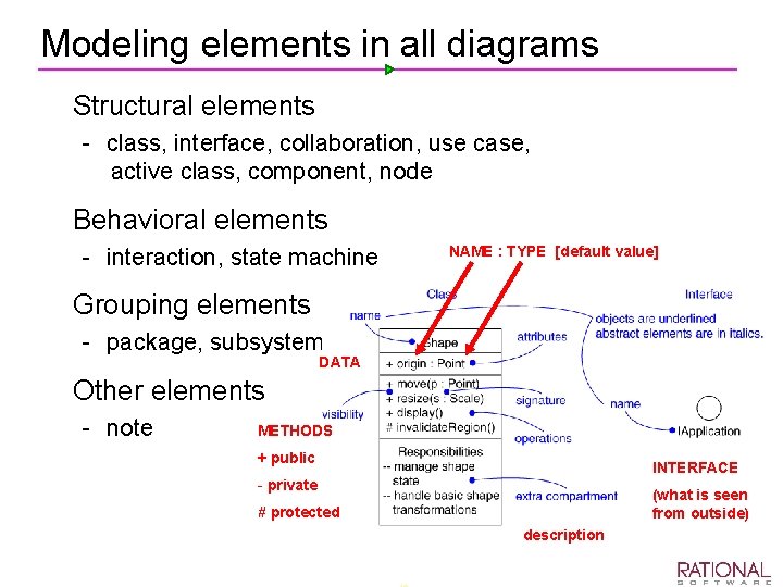 Modeling elements in all diagrams Ø Structural elements class, interface, collaboration, use case, active