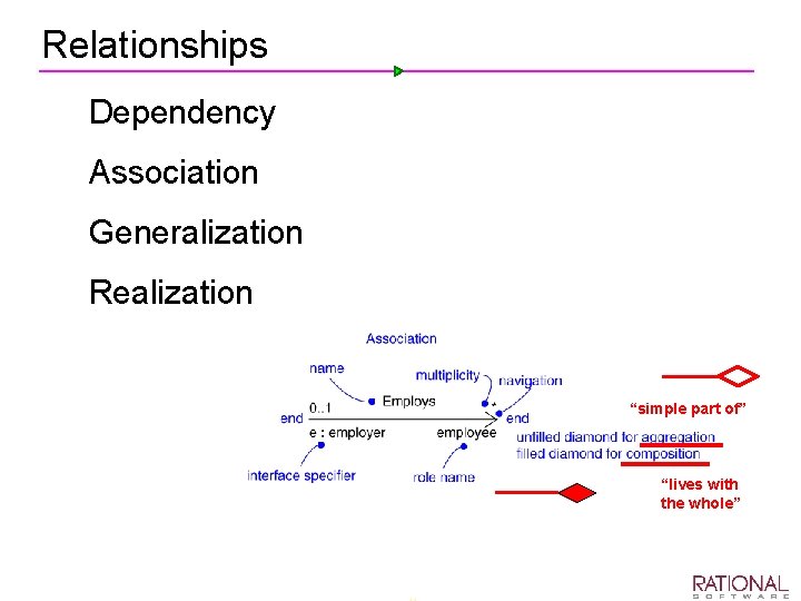 Relationships Ø Dependency Ø Association Ø Generalization Ø Realization “simple part of” “lives with
