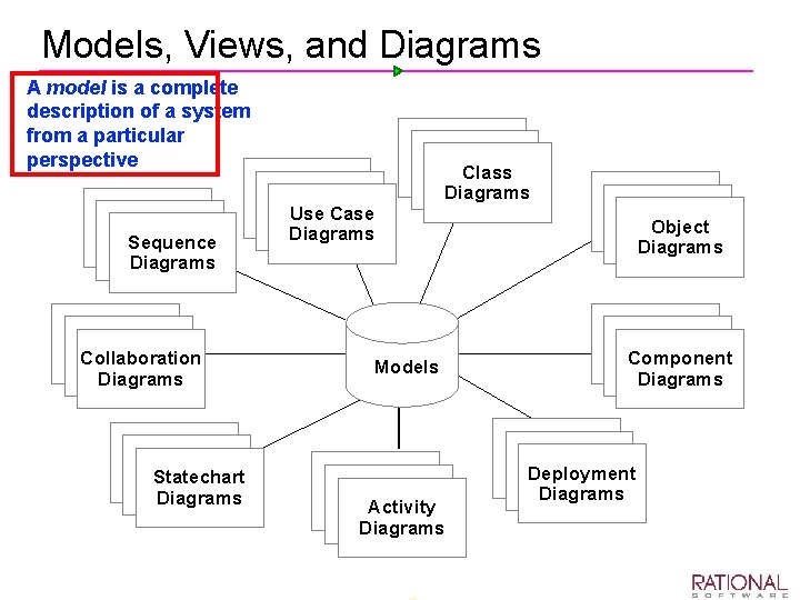 Models, Views, and Diagrams A model is a complete description of a system from