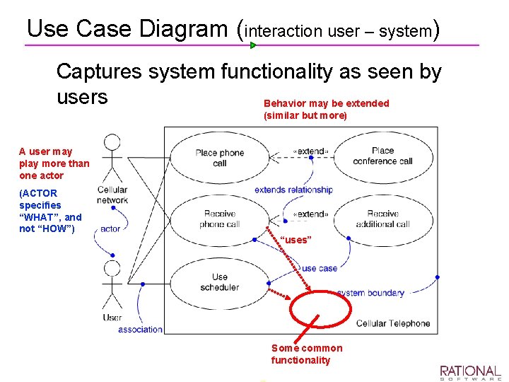 Use Case Diagram (interaction user – system) Ø Captures system functionality as seen by