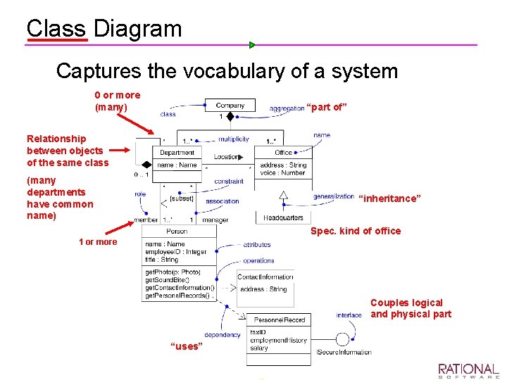 Class Diagram Ø Captures the vocabulary of a system 0 or more (many) “part