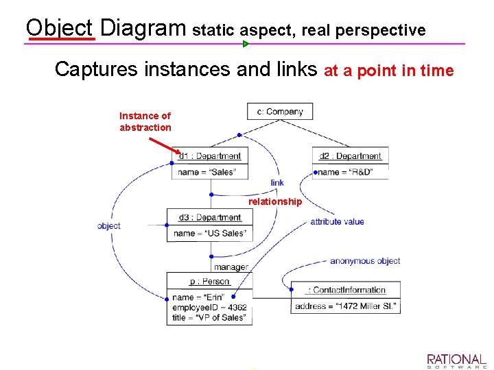 Object Diagram static aspect, real perspective Ø Captures instances and links at a point